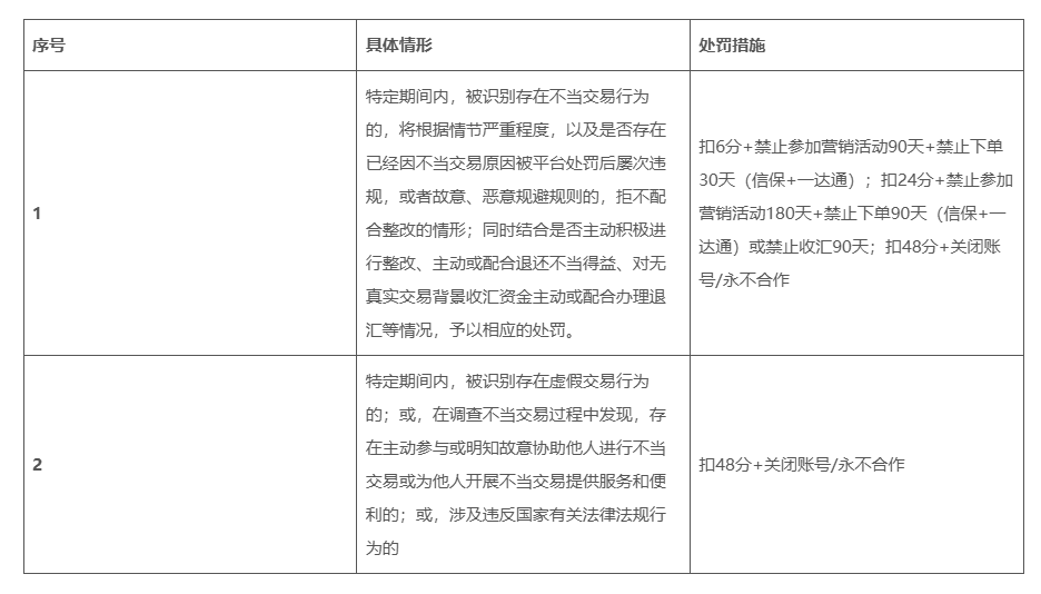 图片[2]-阿里国际站如何判定刷单 / 虚假交易？-海网商城
